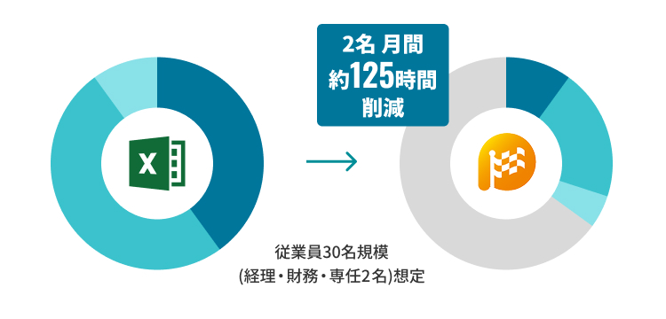 労力の削減がカンタン！作業時間短縮で業務の効率化