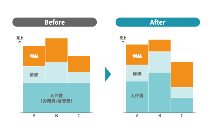 工数原価管理