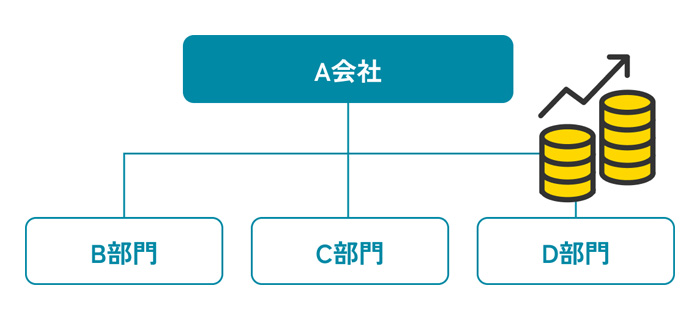 部門別の予実・原価管理による統制補強