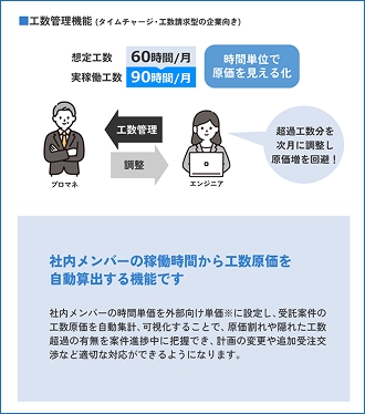 工数管理機能