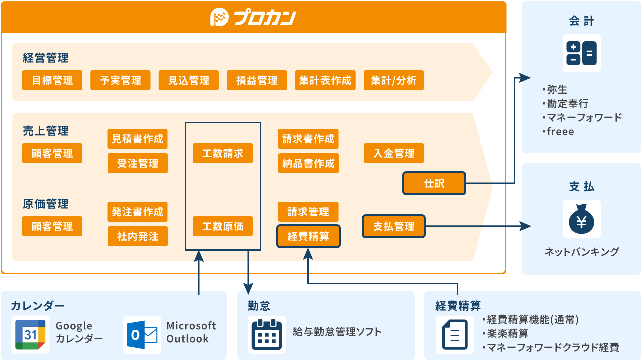 営業から会計までの営業フロー