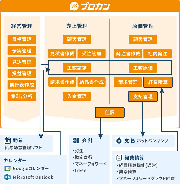 営業から会計までの営業フロー