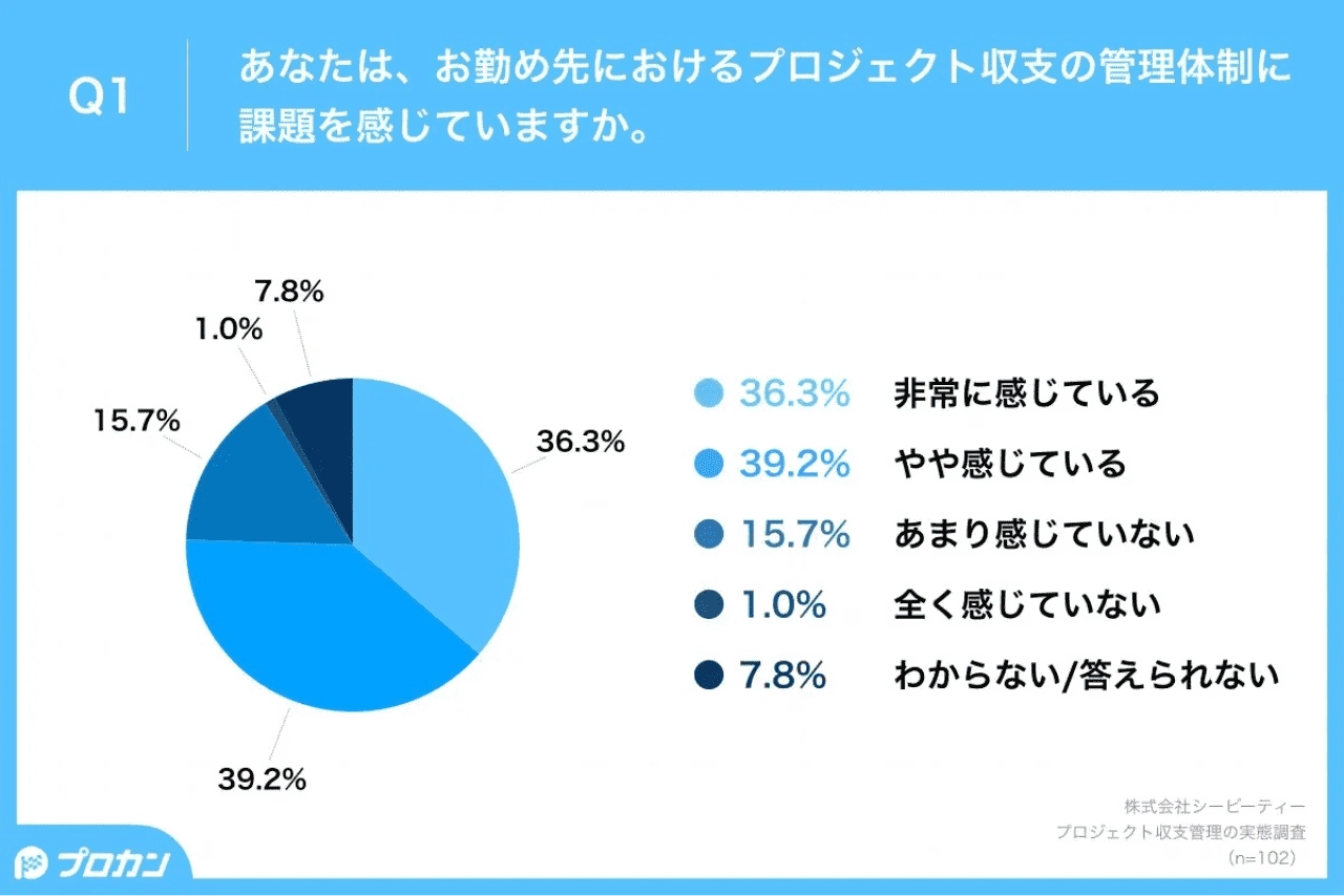 あなたは、お勤め先におけるプロジェクト収支の管理体制に課題を感じていますか。