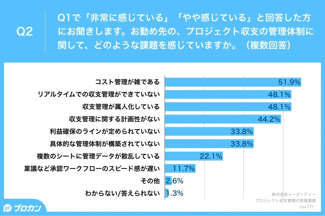 お勤め先の、プロジェクト収支の管理体制に関して、どのような課題を感じていますか。