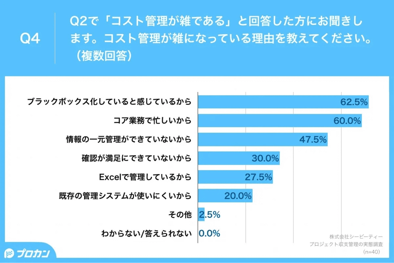 コスト管理が雑になっている理由を教えてください。