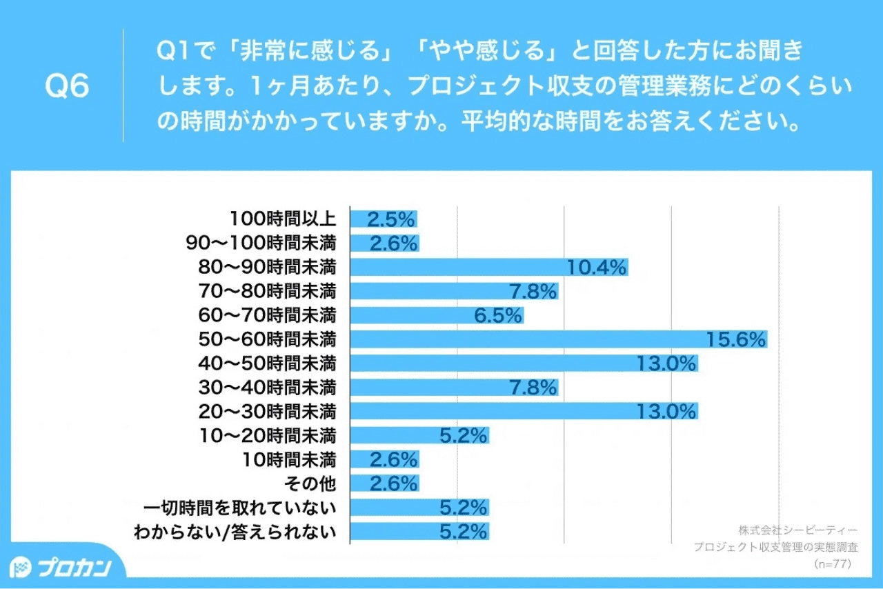 1ヶ月あたり、プロジェクト収支の管理業務にどのくらいの時間がかかっていますか。平均的な時間をお答えください。