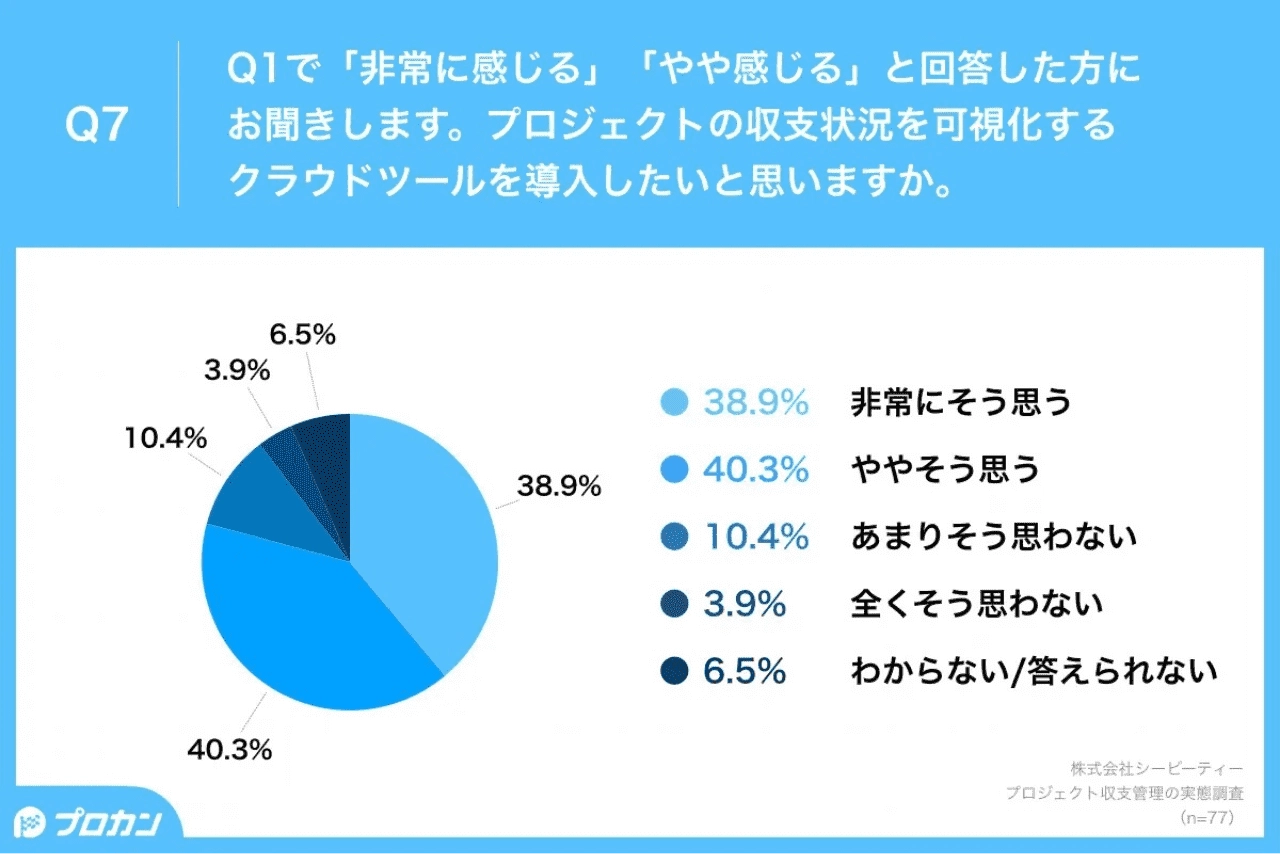 プロジェクトの収支状況を可視化するクラウドツールを導入したいと思いますか。