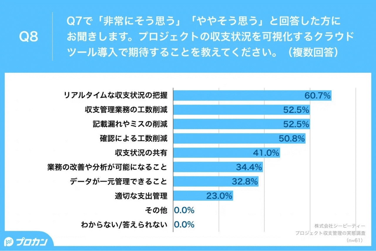 プロジェクトの収支状況を可視化するクラウドツール導入で期待することを教えてください。