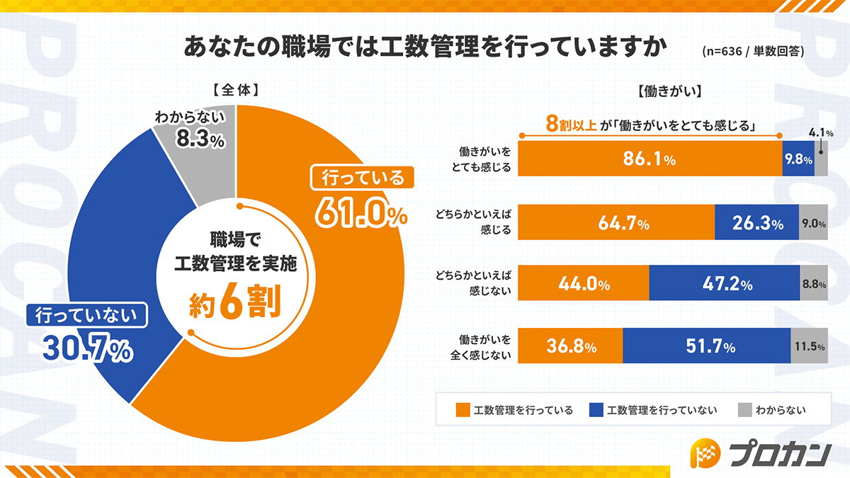 あなたの職場では工数管理を行っていますか?