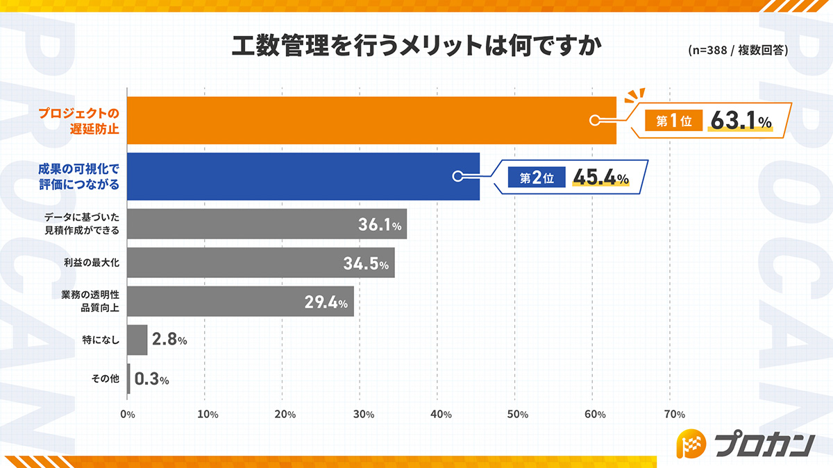 工数管理を行うメリットは何ですか?