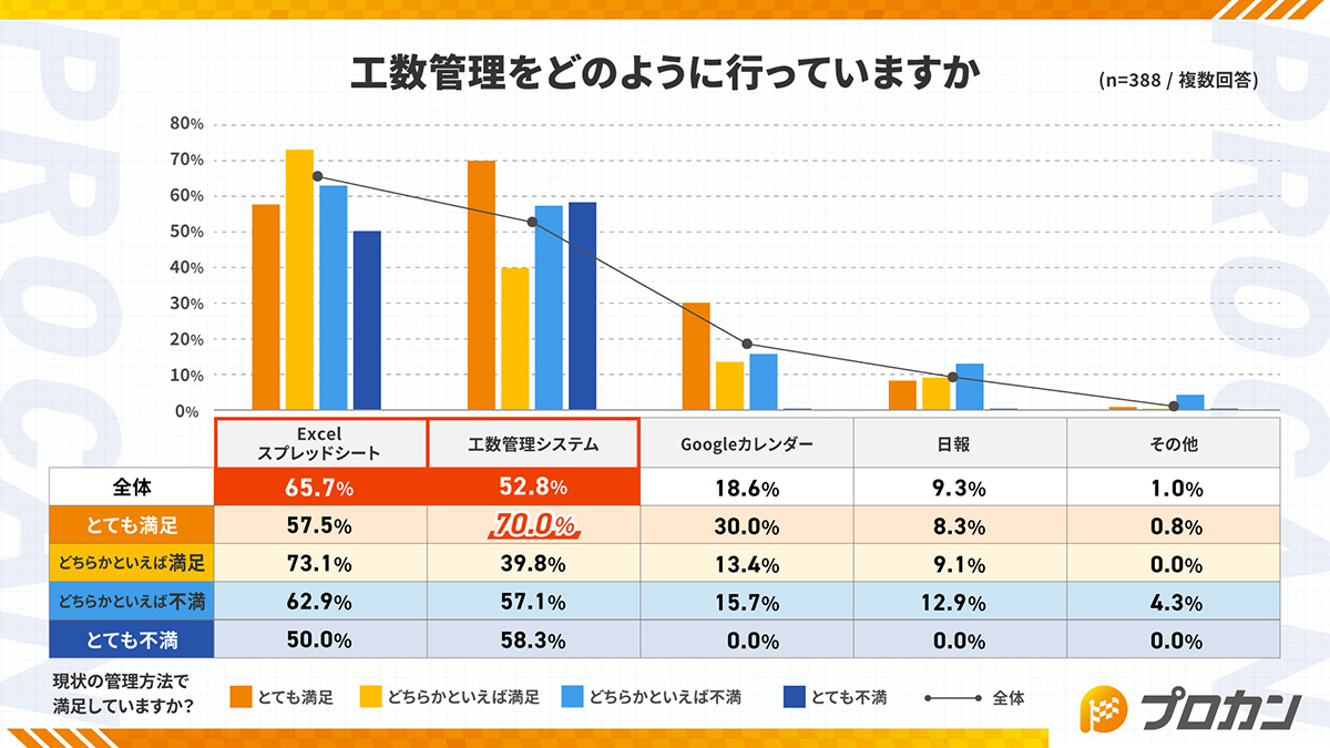 工数管理をどのように行っていますか?