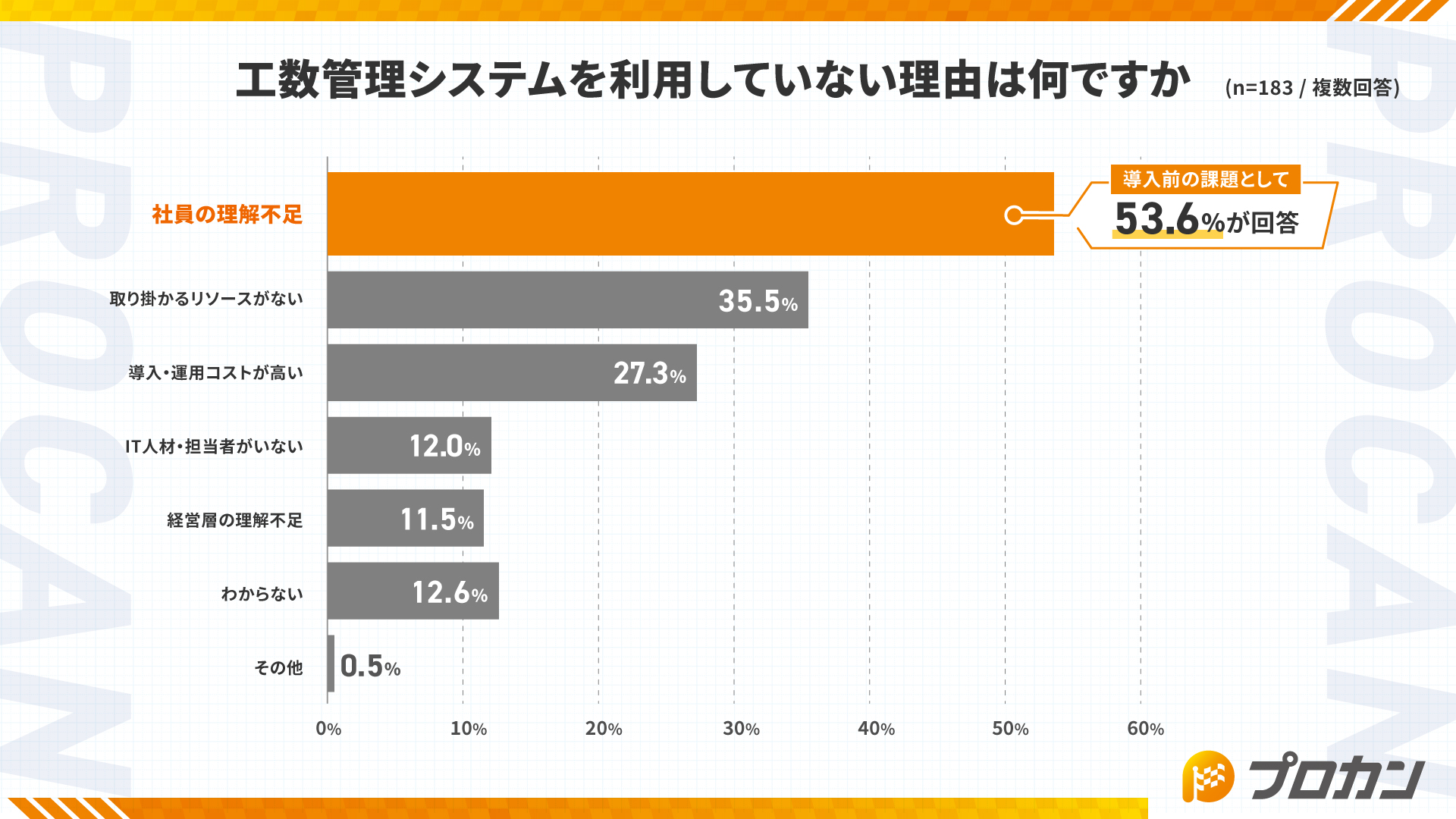 工数管理システムを利用していない理由は何ですか?
