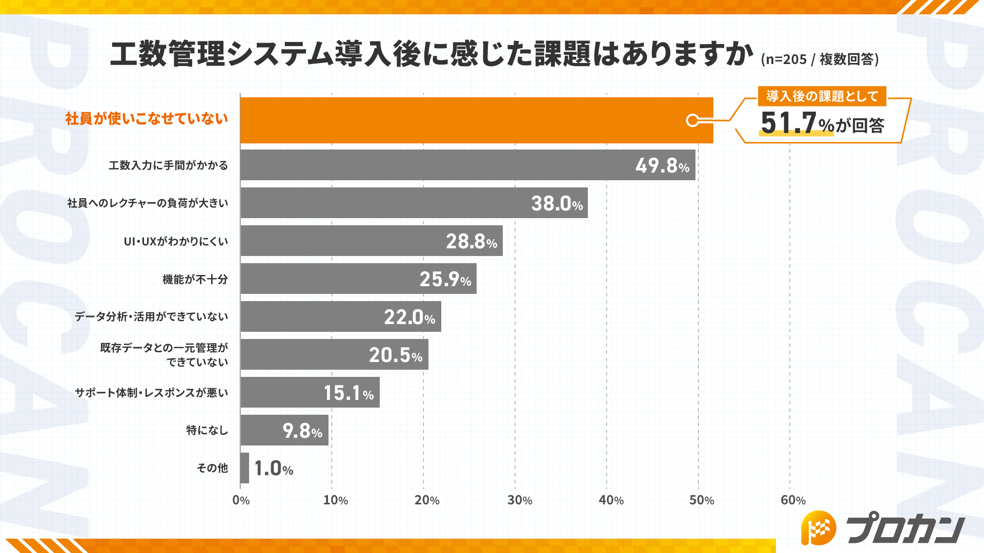 工数管理システム導入後に感じた課題はありますか
