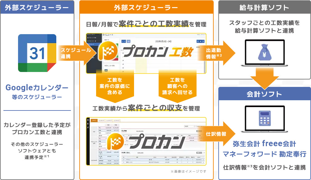 「プロカン工数」について