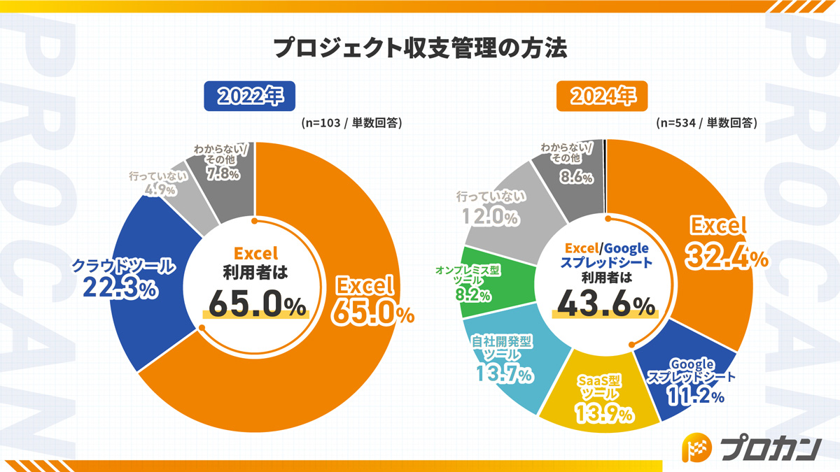 プロジェクト収支管理の方法