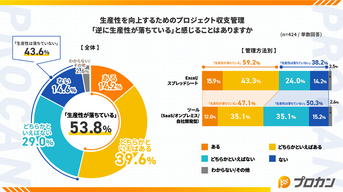 生産性を向上するためのプロジェクト収支管理「逆に生産性が落ちている」と感じることはありますか?