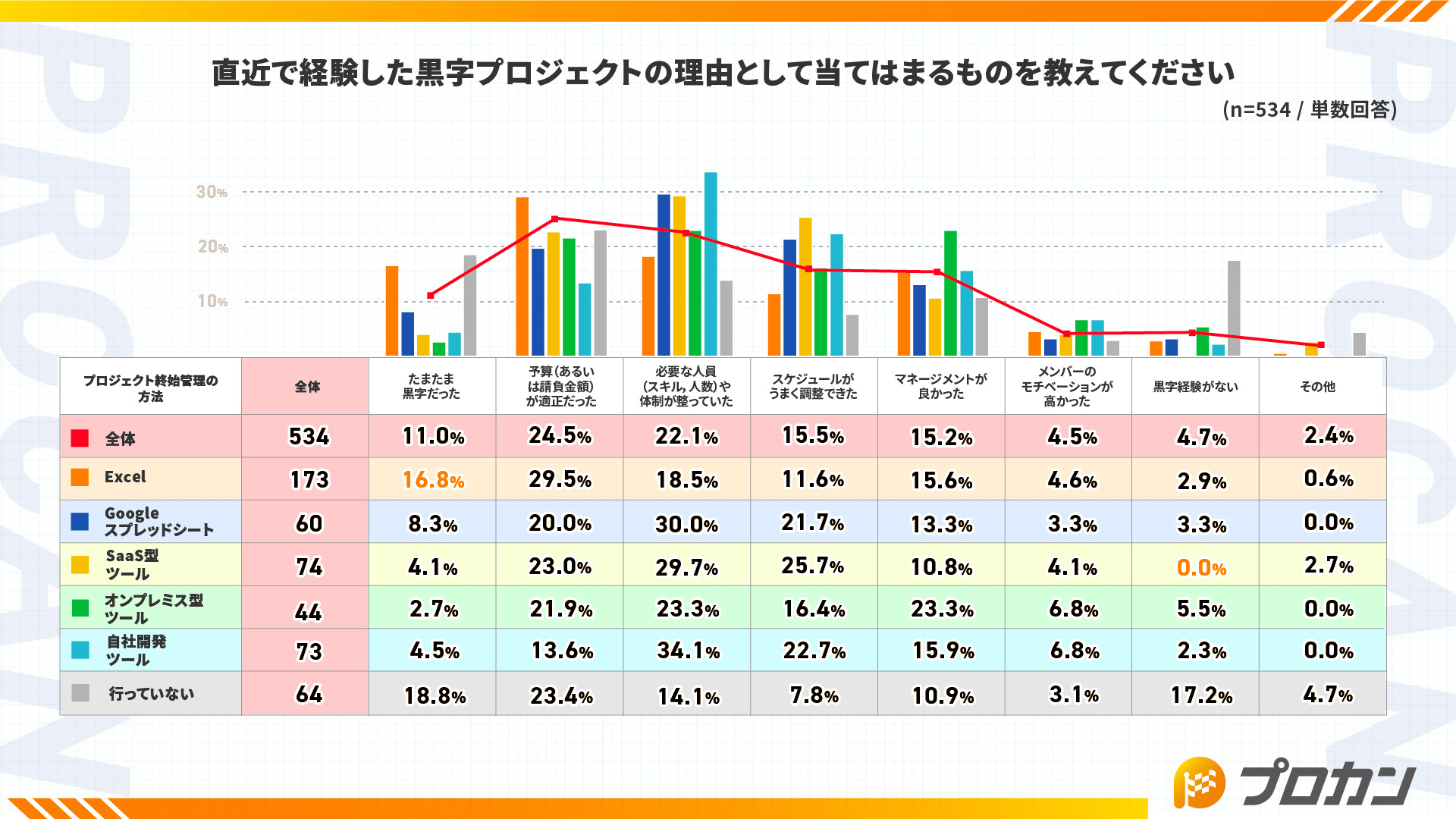直近で経験した黒字プロジェクトの理由として当てはまるものを教えてください