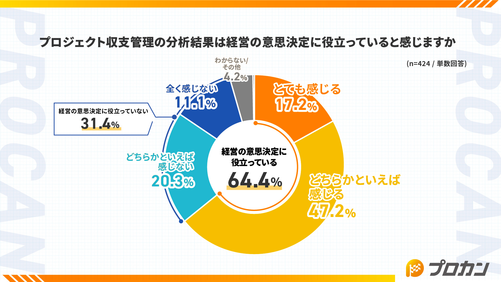 プロジェクト収支管理の分析結果は経営の意思決定に役立っていると感じますか