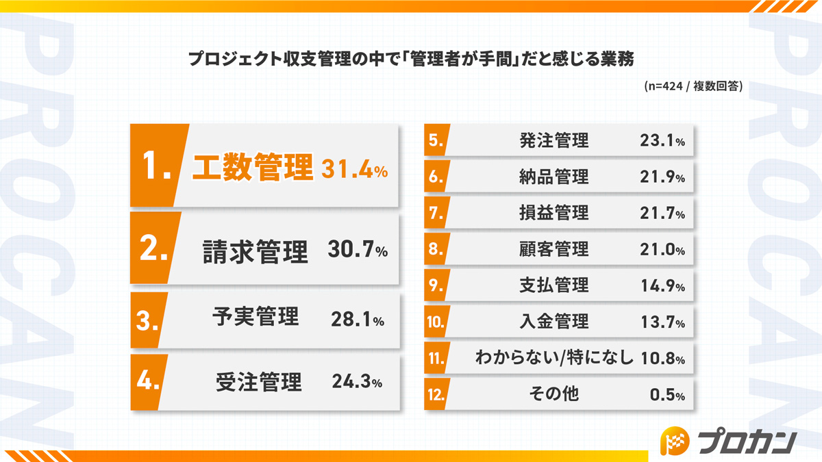 プロジェクト収支管理の中で「管理者が手間」だと感じる業務