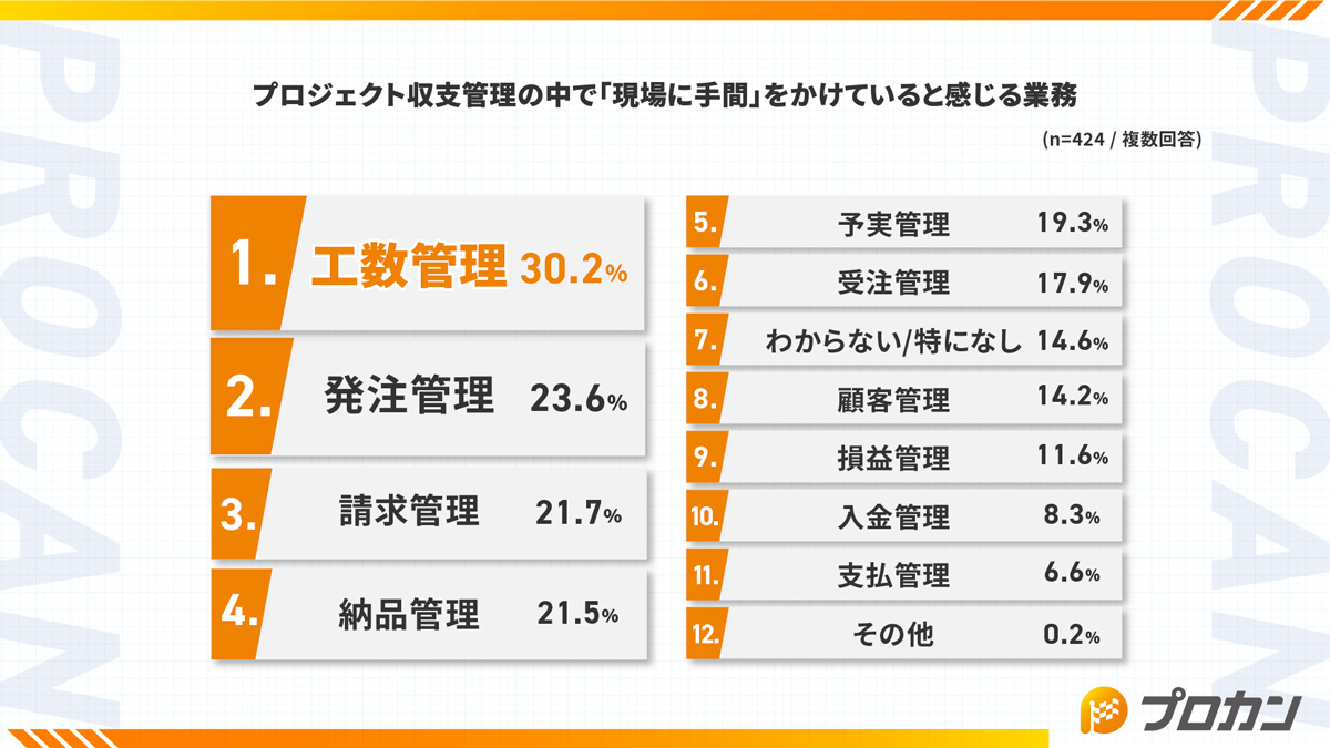 プロジェクト収支管理の中で「現場に手間」をかけていると感じる業務