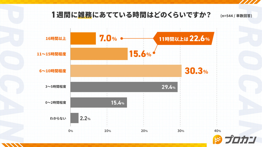 1週間に雑務にあてている時間はどのくらいですか