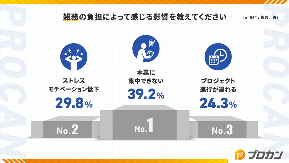雑務の負担によって感じる影響を教えてください