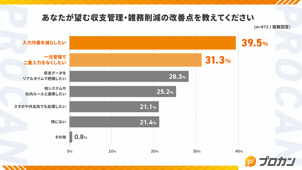 あなたが望む収支管理・雑務削減の改善点を教えてください