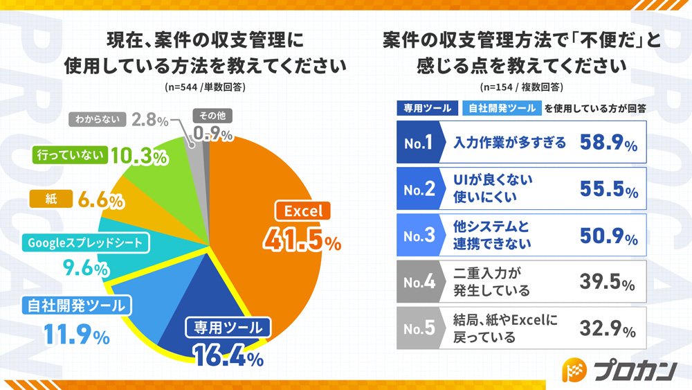 現在、案件の収支管理に使用している方法を教えてください